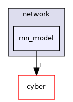 modules/prediction/network/rnn_model