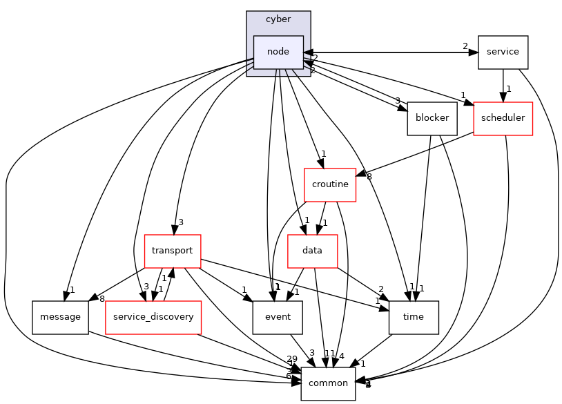 cyber/node