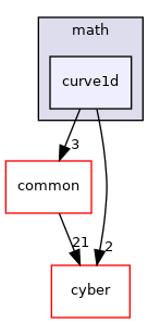 modules/planning/math/curve1d