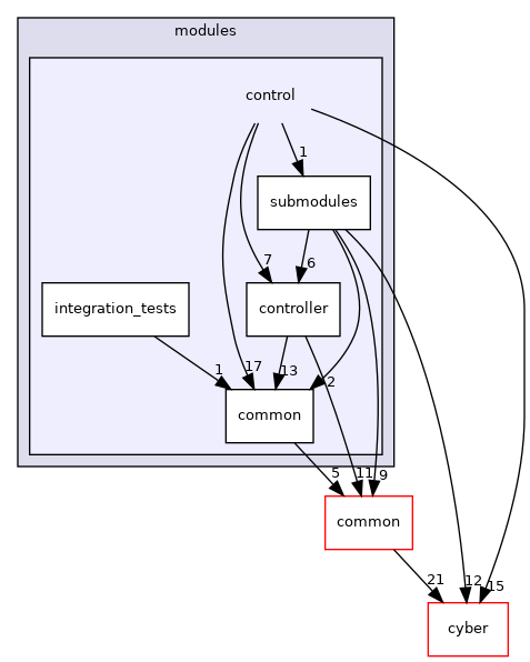 modules/control