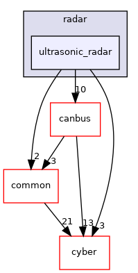 modules/drivers/radar/ultrasonic_radar