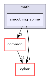modules/planning/math/smoothing_spline