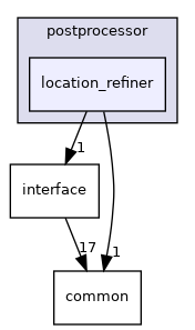 modules/perception/camera/lib/obstacle/postprocessor/location_refiner