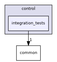 modules/control/integration_tests