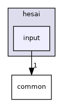 modules/drivers/lidar/hesai/input