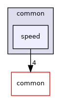 modules/planning/common/speed