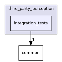 modules/third_party_perception/integration_tests
