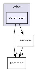 cyber/parameter