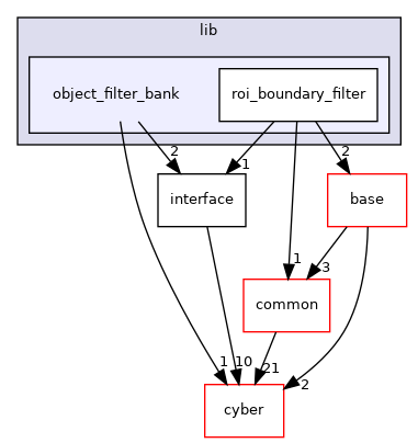 modules/perception/lidar/lib/object_filter_bank