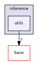 modules/perception/inference/utils