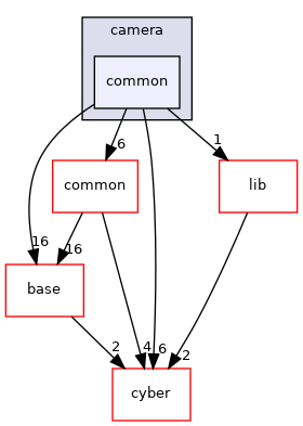 modules/perception/camera/common