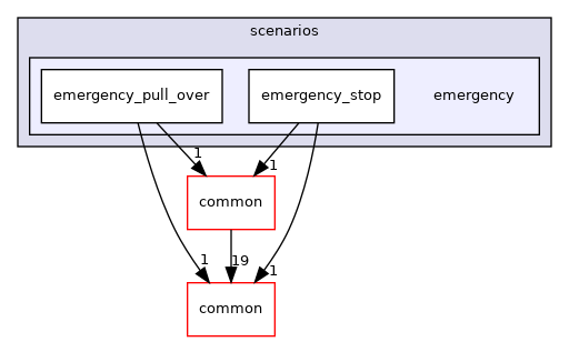 modules/planning/scenarios/emergency
