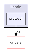 modules/canbus/vehicle/lincoln/protocol