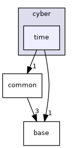cyber/time