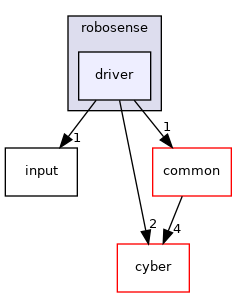 modules/drivers/lidar/robosense/driver
