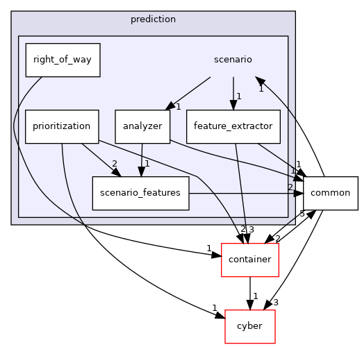 modules/prediction/scenario