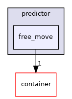 modules/prediction/predictor/free_move