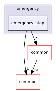 modules/planning/scenarios/emergency/emergency_stop