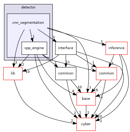 modules/perception/lidar/lib/detector/cnn_segmentation
