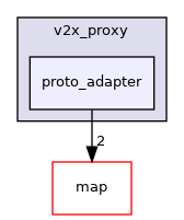 modules/v2x/v2x_proxy/proto_adapter
