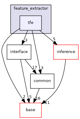 modules/perception/camera/lib/feature_extractor/tfe