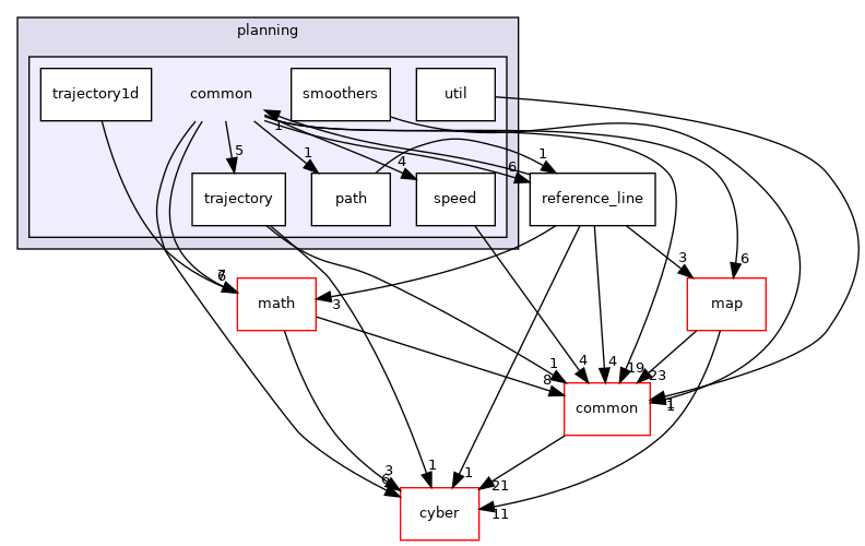 modules/planning/common