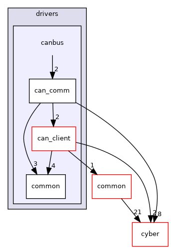 modules/drivers/canbus