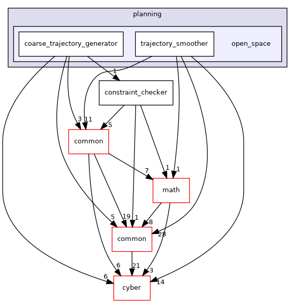 modules/planning/open_space