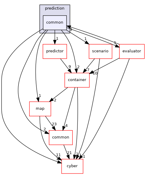 modules/prediction/common