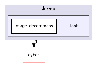 modules/drivers/tools