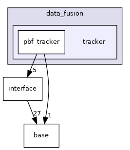 modules/perception/fusion/lib/data_fusion/tracker