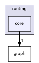 modules/routing/core