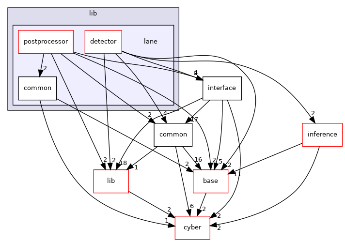 modules/perception/camera/lib/lane