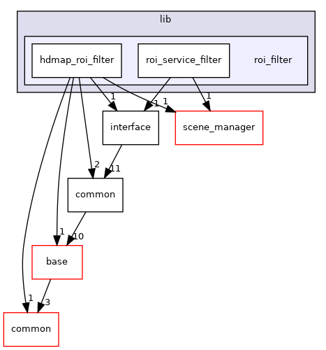 modules/perception/lidar/lib/roi_filter