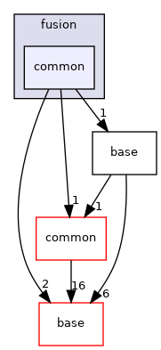 modules/perception/fusion/common