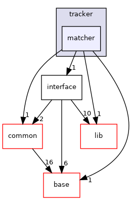 modules/perception/radar/lib/tracker/matcher