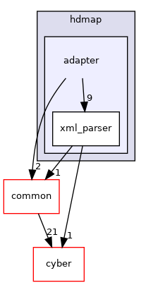 modules/map/hdmap/adapter