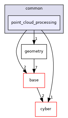 modules/perception/common/point_cloud_processing