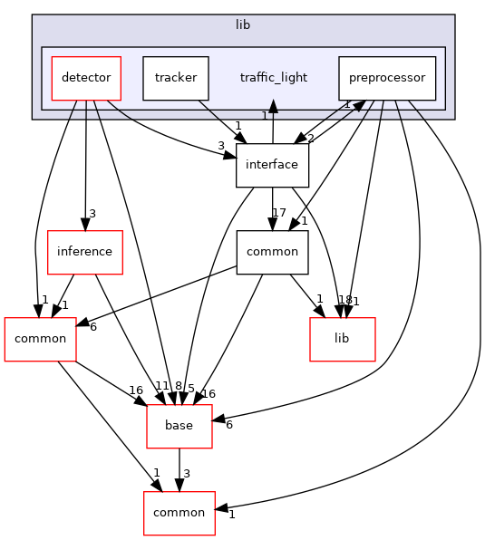 modules/perception/camera/lib/traffic_light