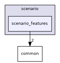 modules/prediction/scenario/scenario_features