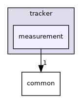 modules/perception/lidar/lib/tracker/measurement