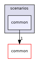 modules/planning/scenarios/common