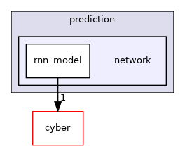 modules/prediction/network