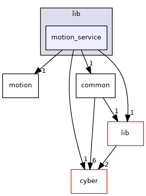 modules/perception/camera/lib/motion_service