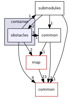 modules/prediction/container/obstacles