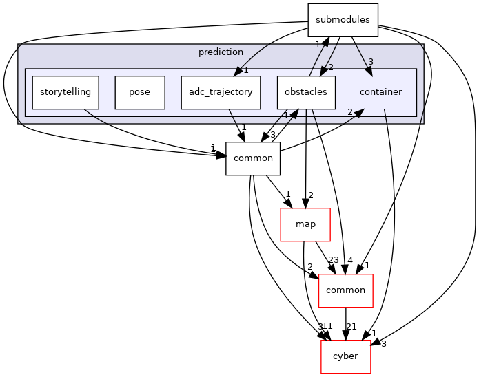 modules/prediction/container