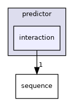 modules/prediction/predictor/interaction