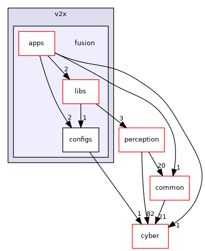 modules/v2x/fusion