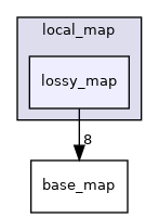 modules/localization/msf/local_map/lossy_map