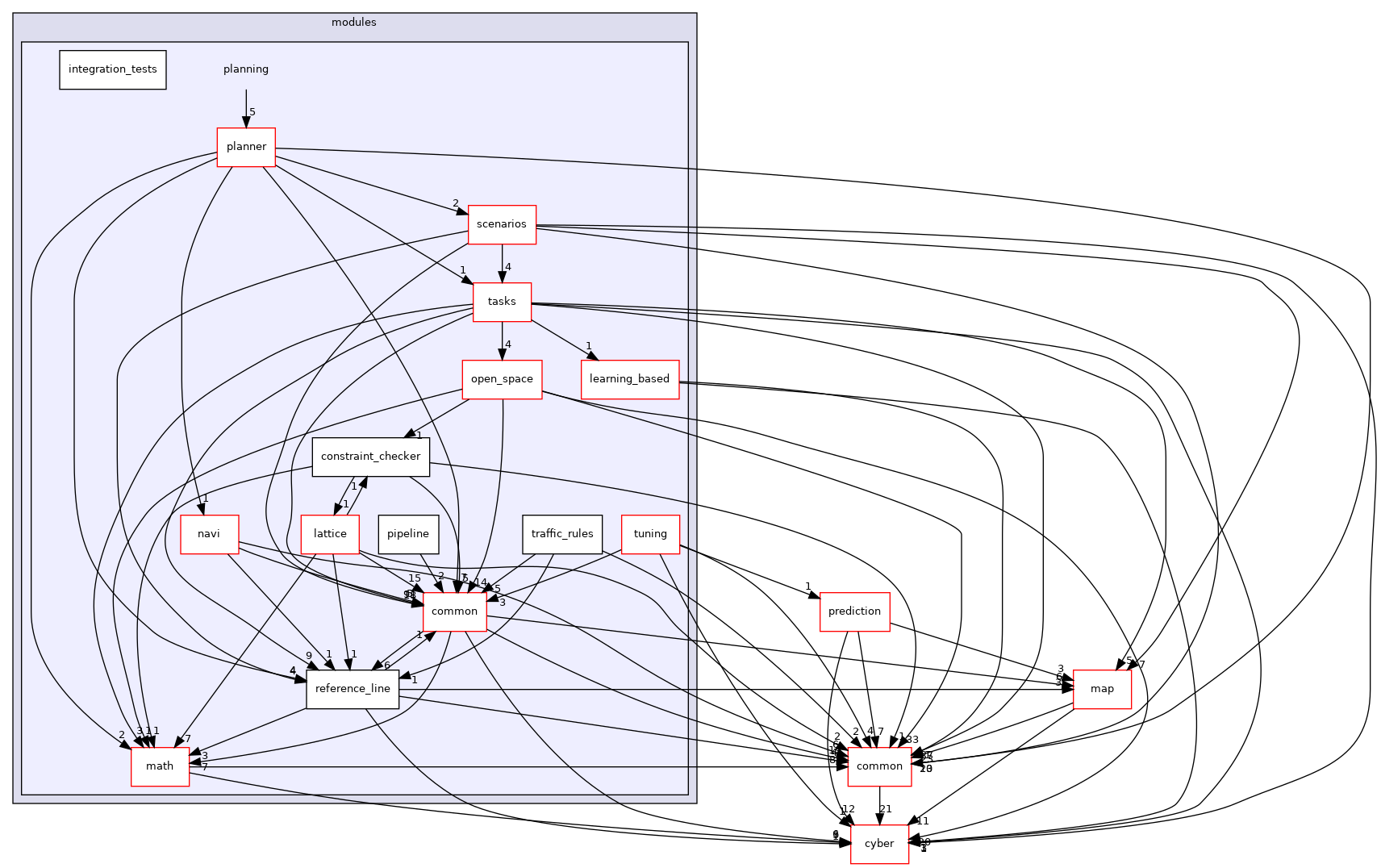 modules/planning